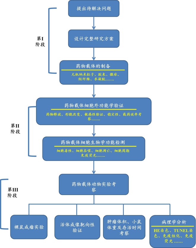 药物载体研究.jpg